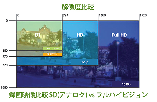 解像度比較 SD(アナログ) vs フルハイビジョン