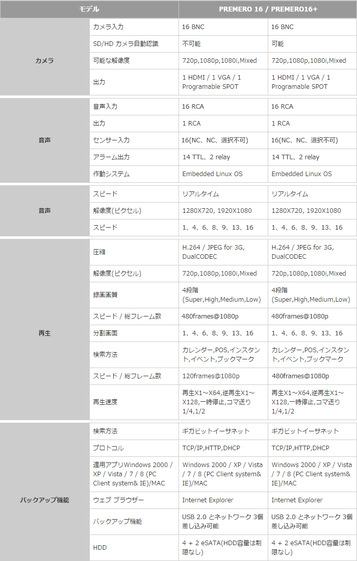 PREMERO16 / PREMERO16+
