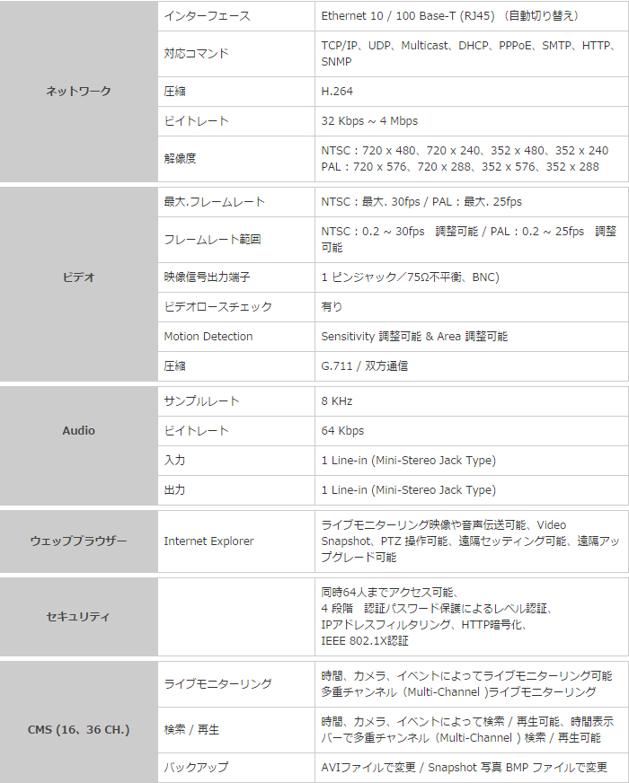 ハイスピードIP PTZカメラ(ECO-N37TWN)