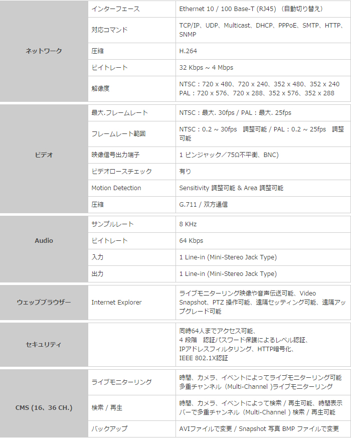 ハイスピードIP PTZカメラ(ECO-N33TWN)