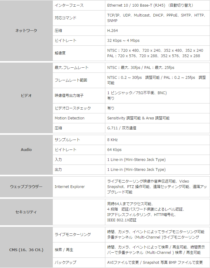 ハイスピードIP PTZカメラ(ECO-N27TWN)