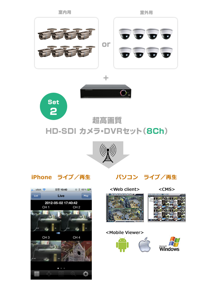 超高画質HD-SDI カメラ・DVRセット(8Ch)